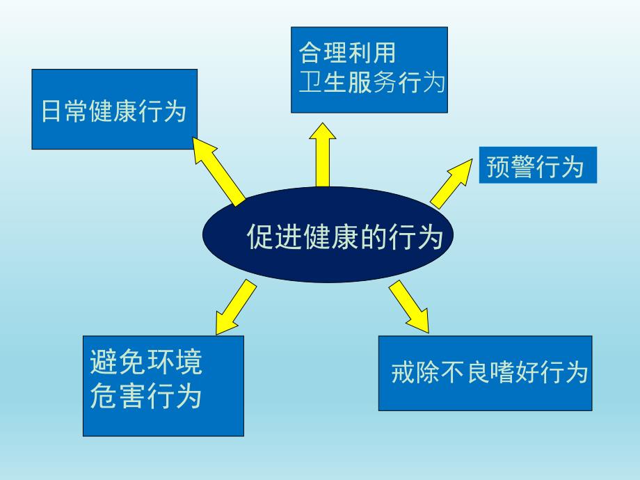 健康教育学――健康行为相关理论_第2页