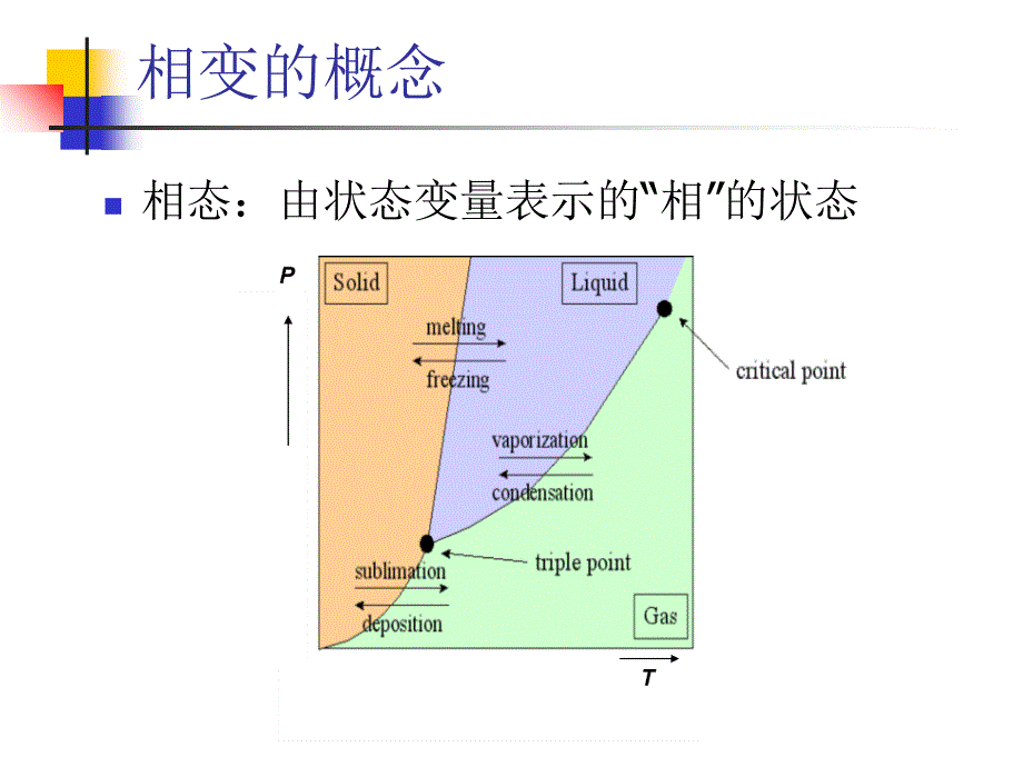 纯净系相变上课讲义_第3页