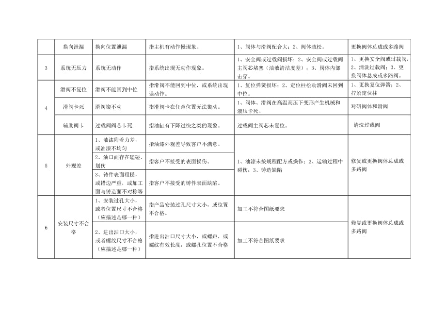 多路阀产品常见故障分类现象原因及排除方法.doc_第2页