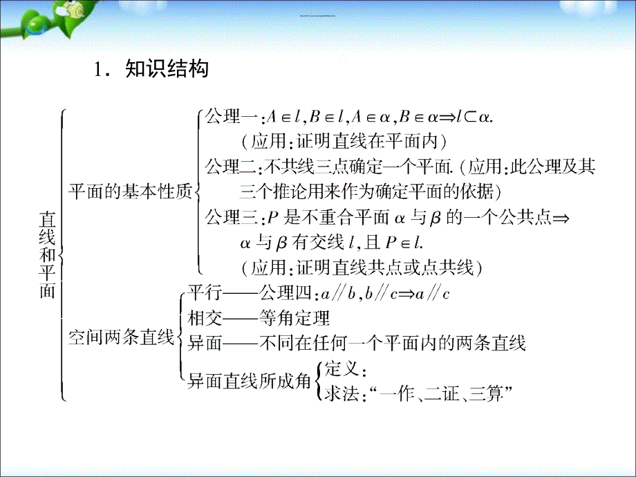 人教数学必修二第二章点、直线、平面之间的位置关系章末小结复习-课件_第3页