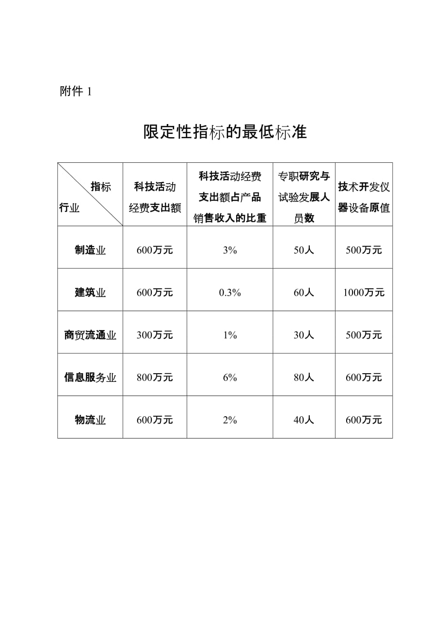 广东省省级企业技术中心限定性指标的最低标准_第1页