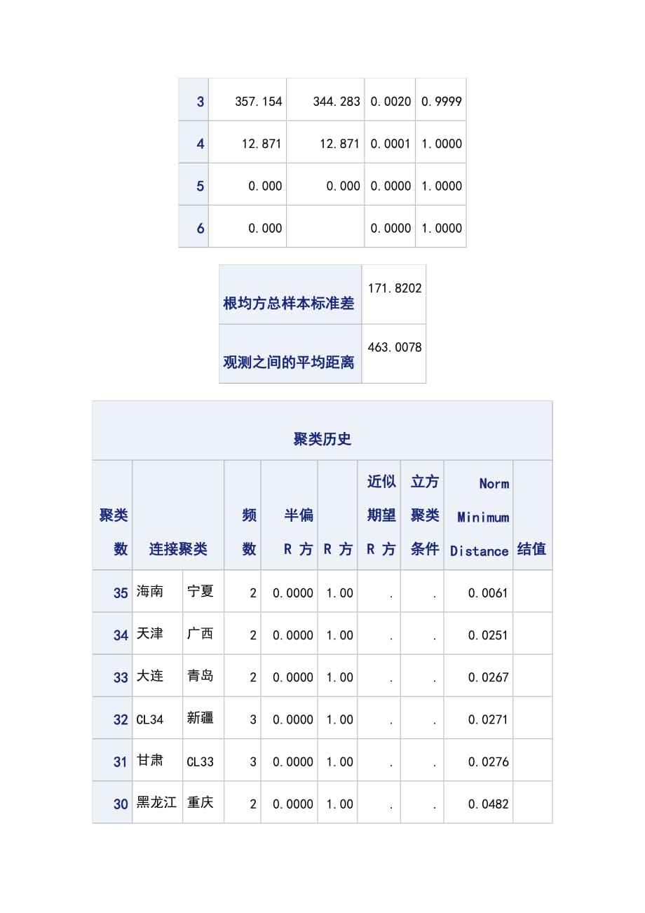 基于SAS聚类分析对我国各地区保险进行分类.doc_第2页