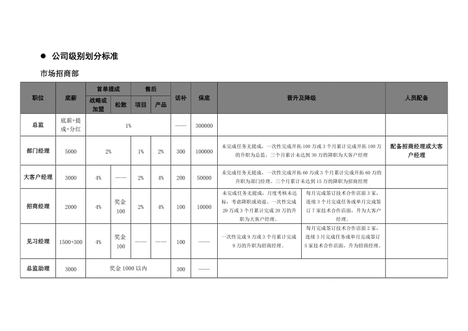 公司员工评级机制(备).doc_第3页