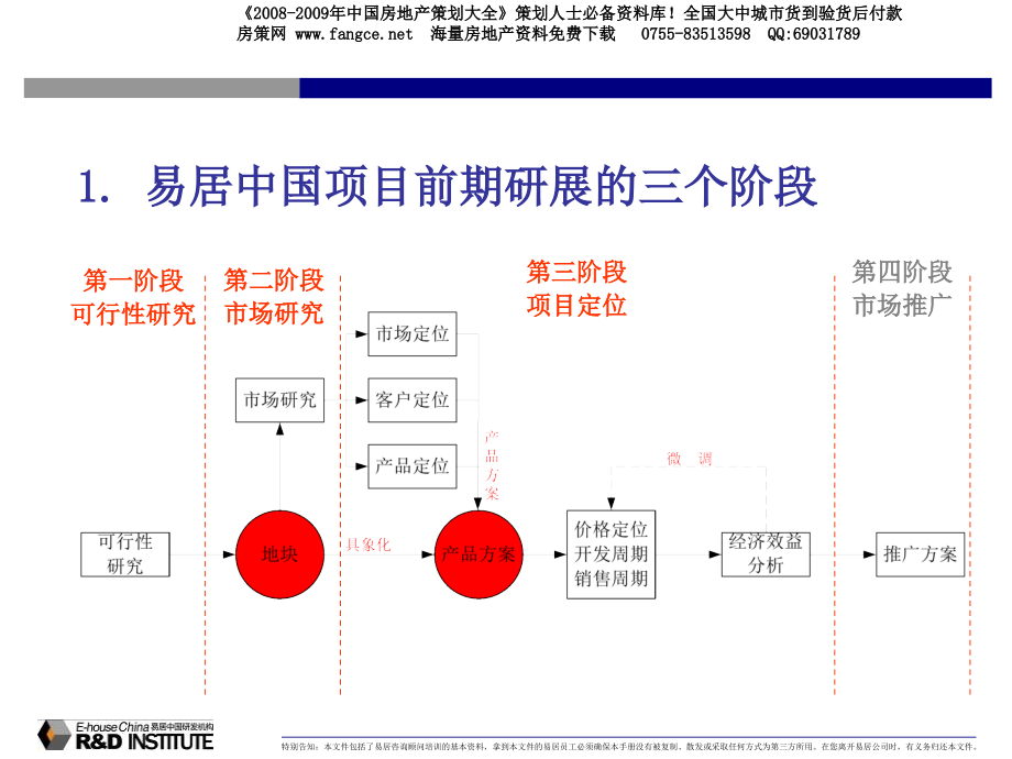 【商业地产】中国-房地产项目前期研展报告的要点及方法-66上课讲义_第2页