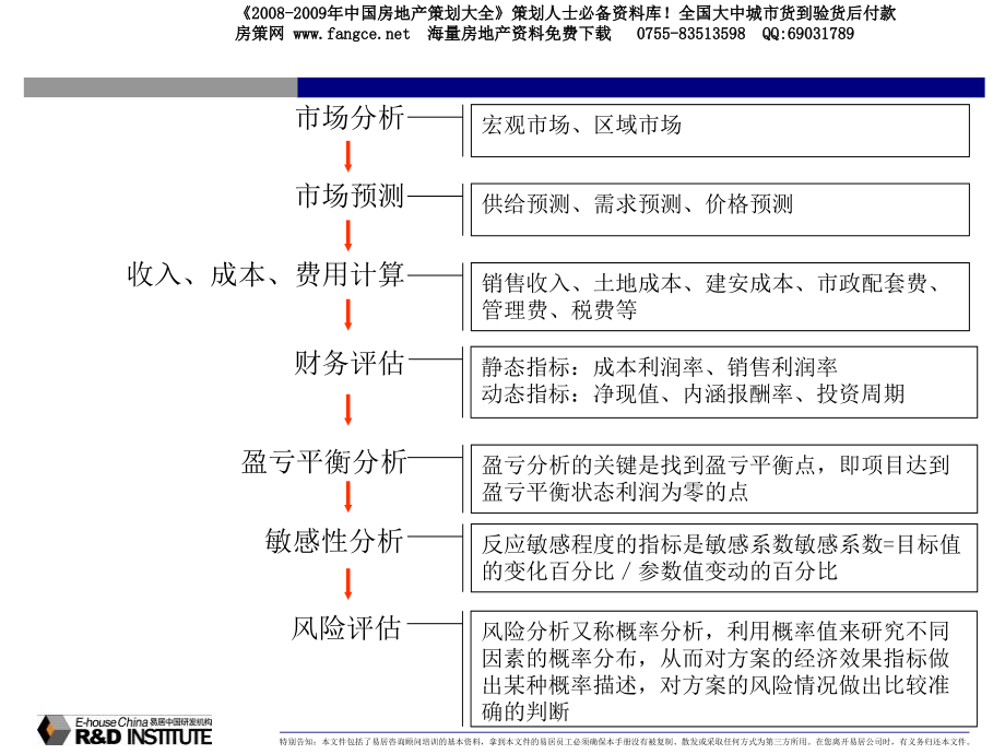 【商业地产】中国-房地产项目前期研展报告的要点及方法-66上课讲义_第4页