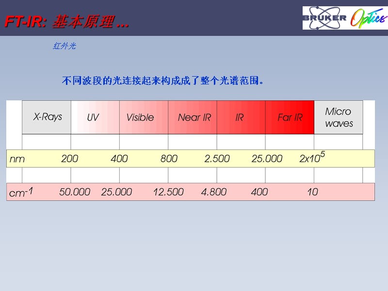 tAFTIR原理及谱图解析知识讲解_第3页