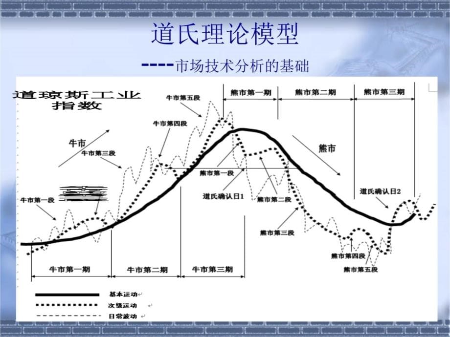 道氏理论的实战教学讲义_第5页