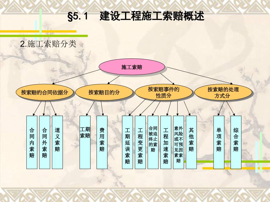 5 建设工程施工索赔管理讲课教案_第2页