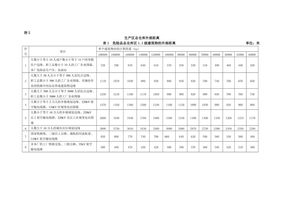 最新民爆物品储存库安全距离设计.doc_第2页