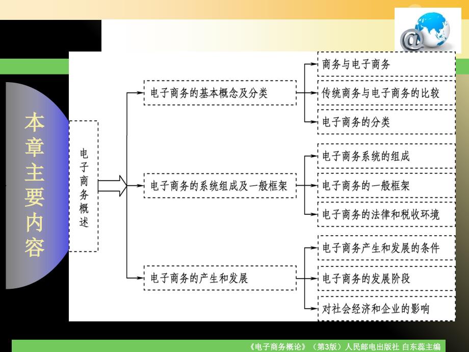 《电子商务概论》(第3版)白东蕊主编 第一章电子商务概述.ppt_第2页