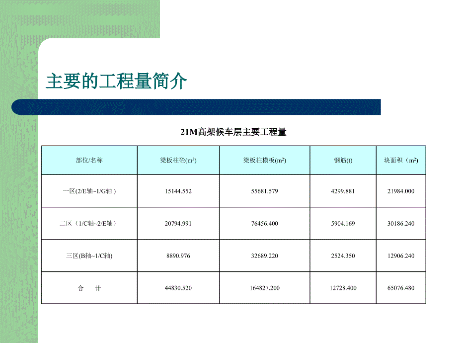 21M高架候车层混凝土结构“跳仓法”施工方案简介C讲解材料_第4页