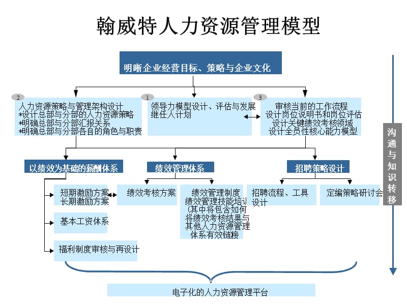 HR管理模型汇总.ppt_第3页