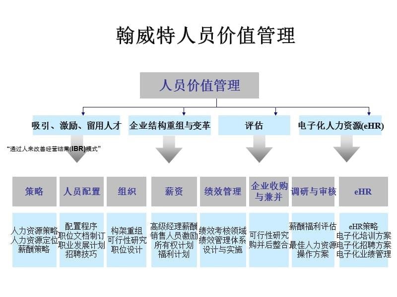 HR管理模型汇总.ppt_第5页