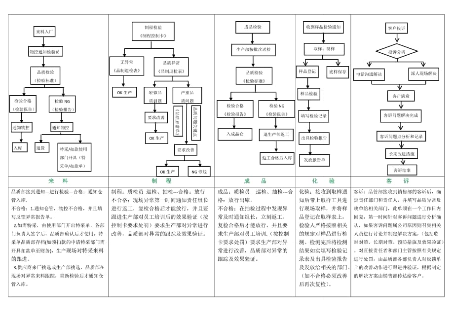 品质部工作流程图.doc_第1页