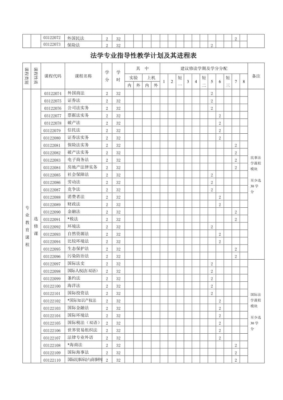 专业指导性教学计划及其进程表_第5页