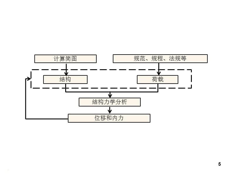 1-1结构力学的研究对象和基本任务.ppt_第5页