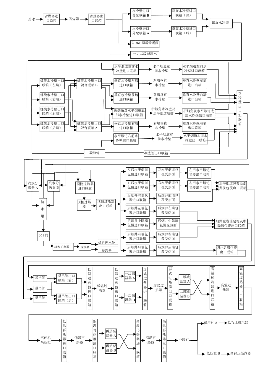 600MW锅炉汽水流程图.doc_第1页