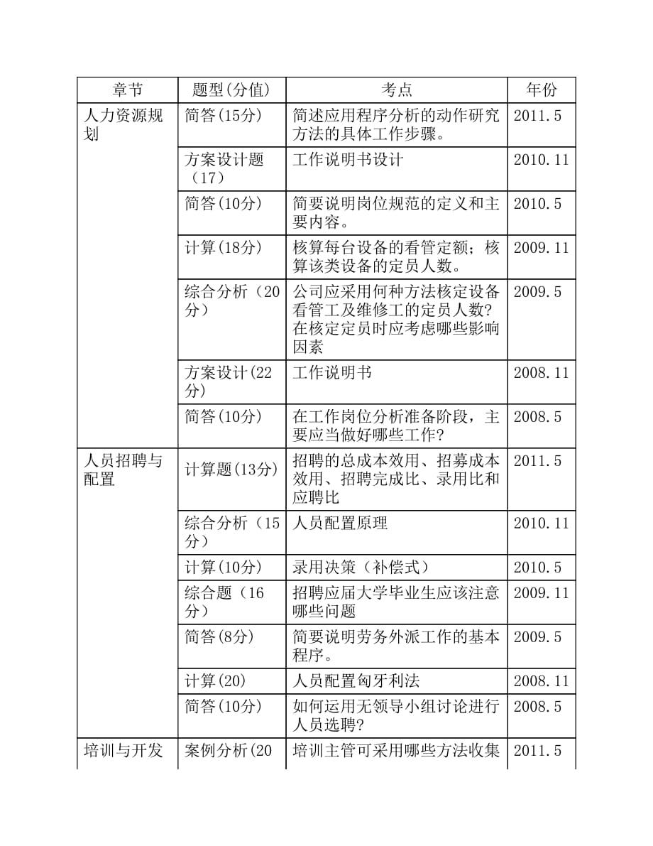 人力资源三级历年技能归纳_第1页