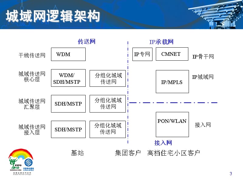 PTN技术原理与城域网总体架构(中国移动通信研究院).ppt_第3页