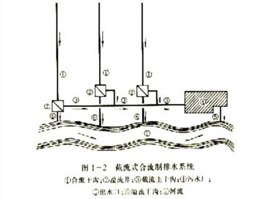 [资料]水污染操纵工程经典课件第一章——排水沟道系统幻灯片课件_第5页