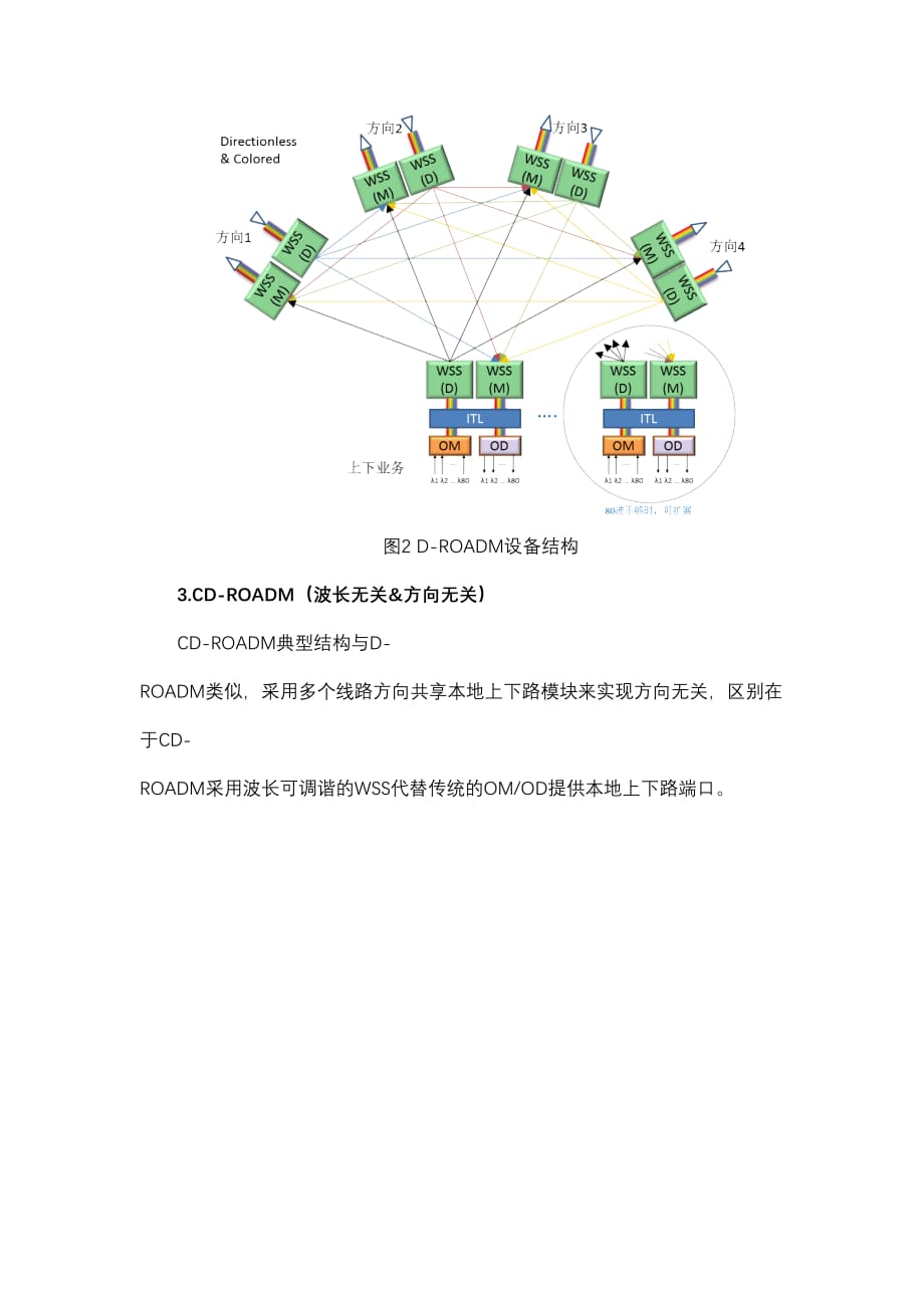 ROADM几种设备形态应用比较.doc_第2页