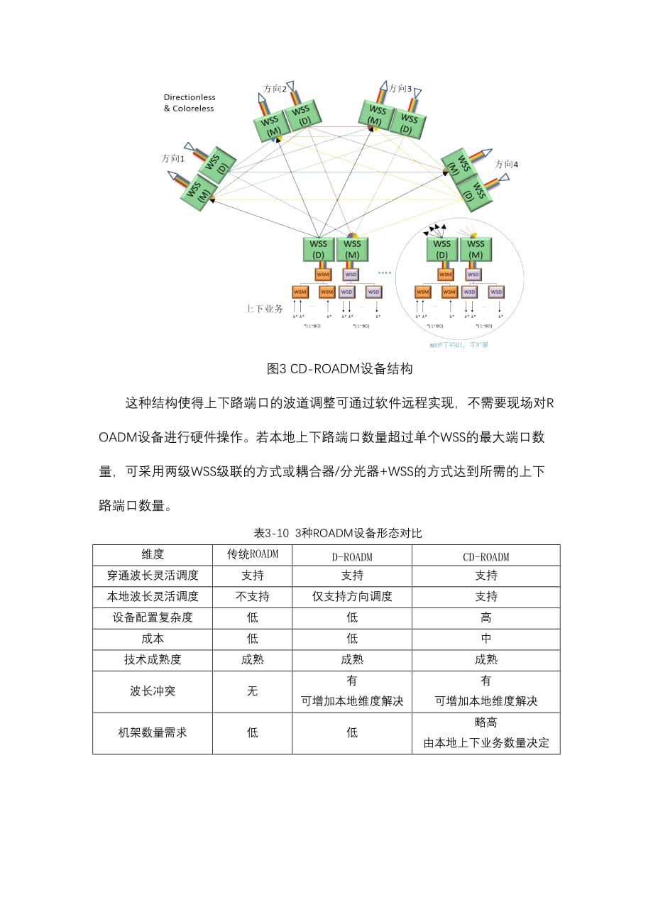 ROADM几种设备形态应用比较.doc_第3页