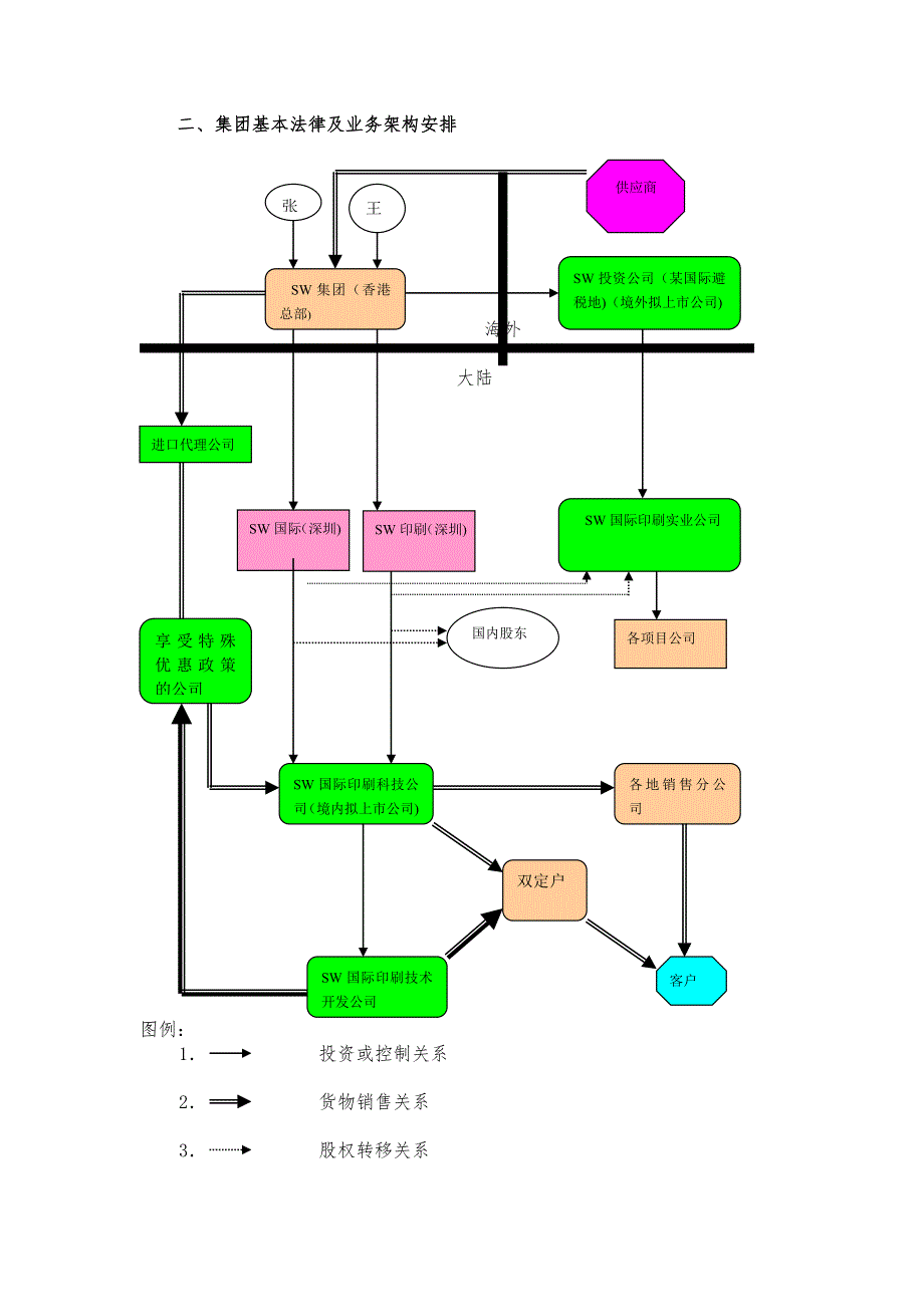 和君创业—三和国际集团公司的税收筹划报告_第3页