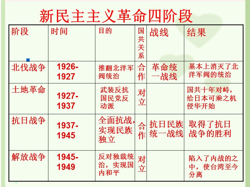 八年级上册历史第五单元复习课件_第2页