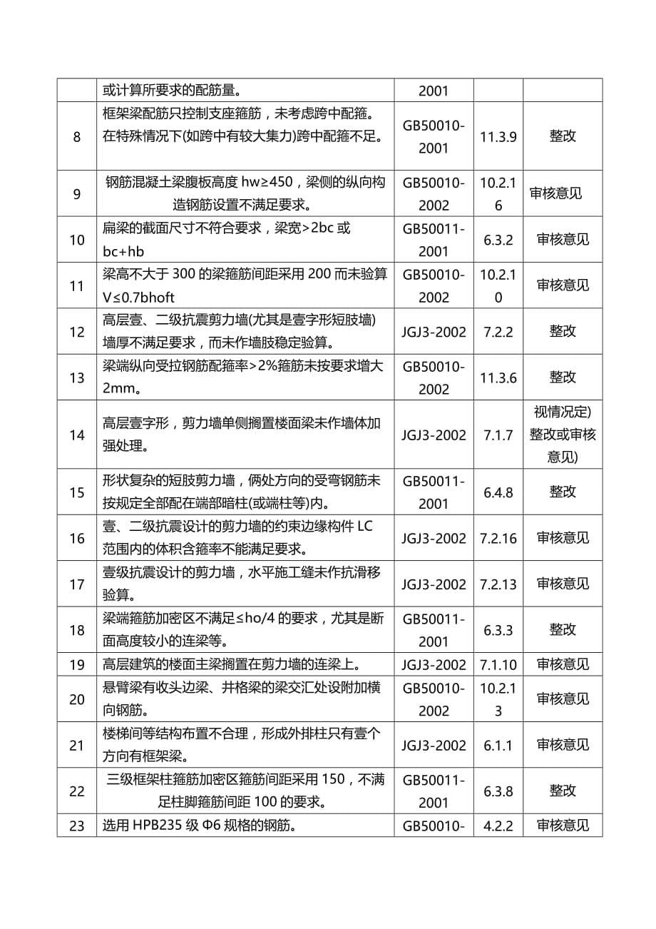 （建筑工程管理）施工图审查常见问题(专业)精编_第5页