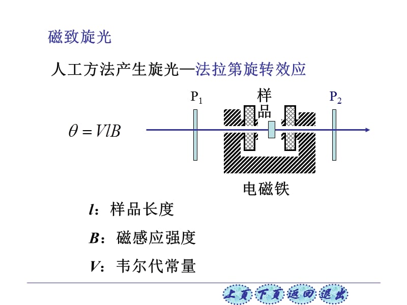 当线偏振光通过某些透明物质时其振动面将以光的传播方向为轴发生旋转这称为旋光现象 &amp#167;12-17 旋光性知识讲解_第4页