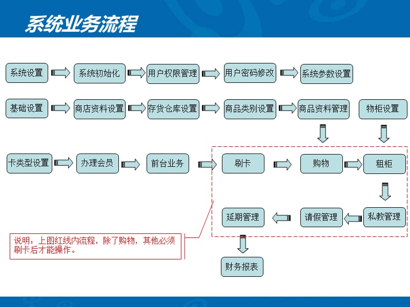 创生健身馆会员管理系统使用流程介绍上课讲义_第2页