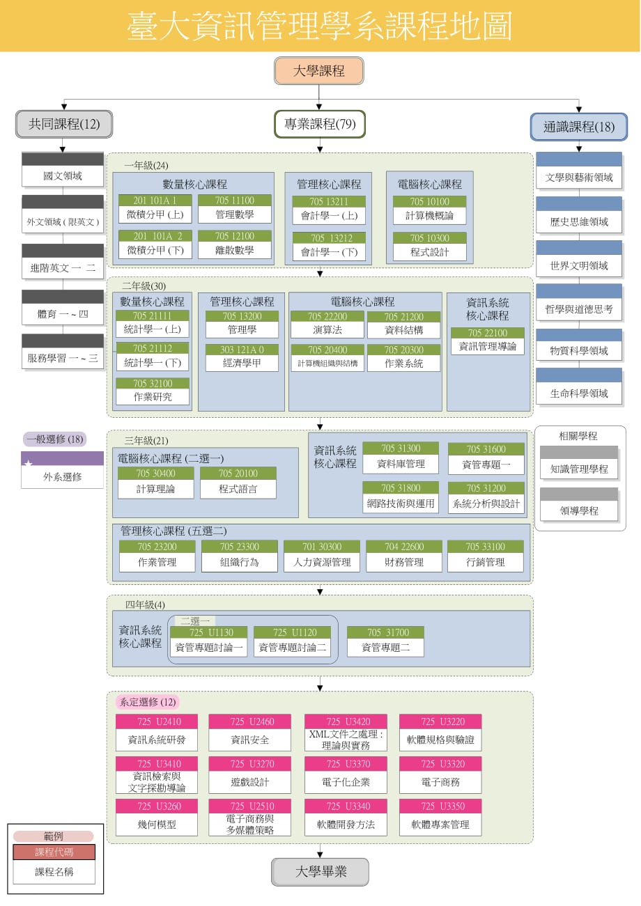 台大资讯管理学系课程地图.pdf_第1页