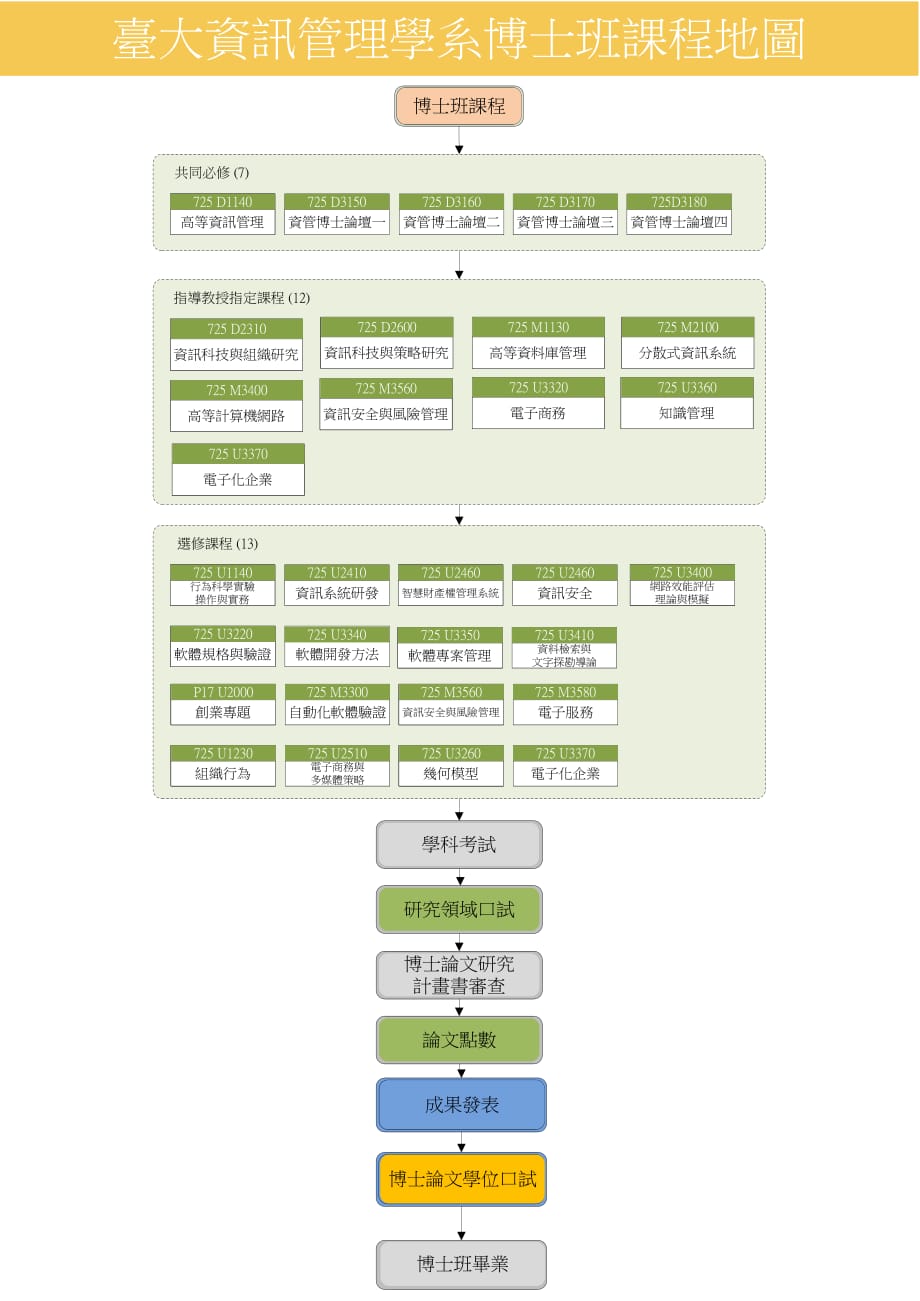 台大资讯管理学系课程地图.pdf_第3页