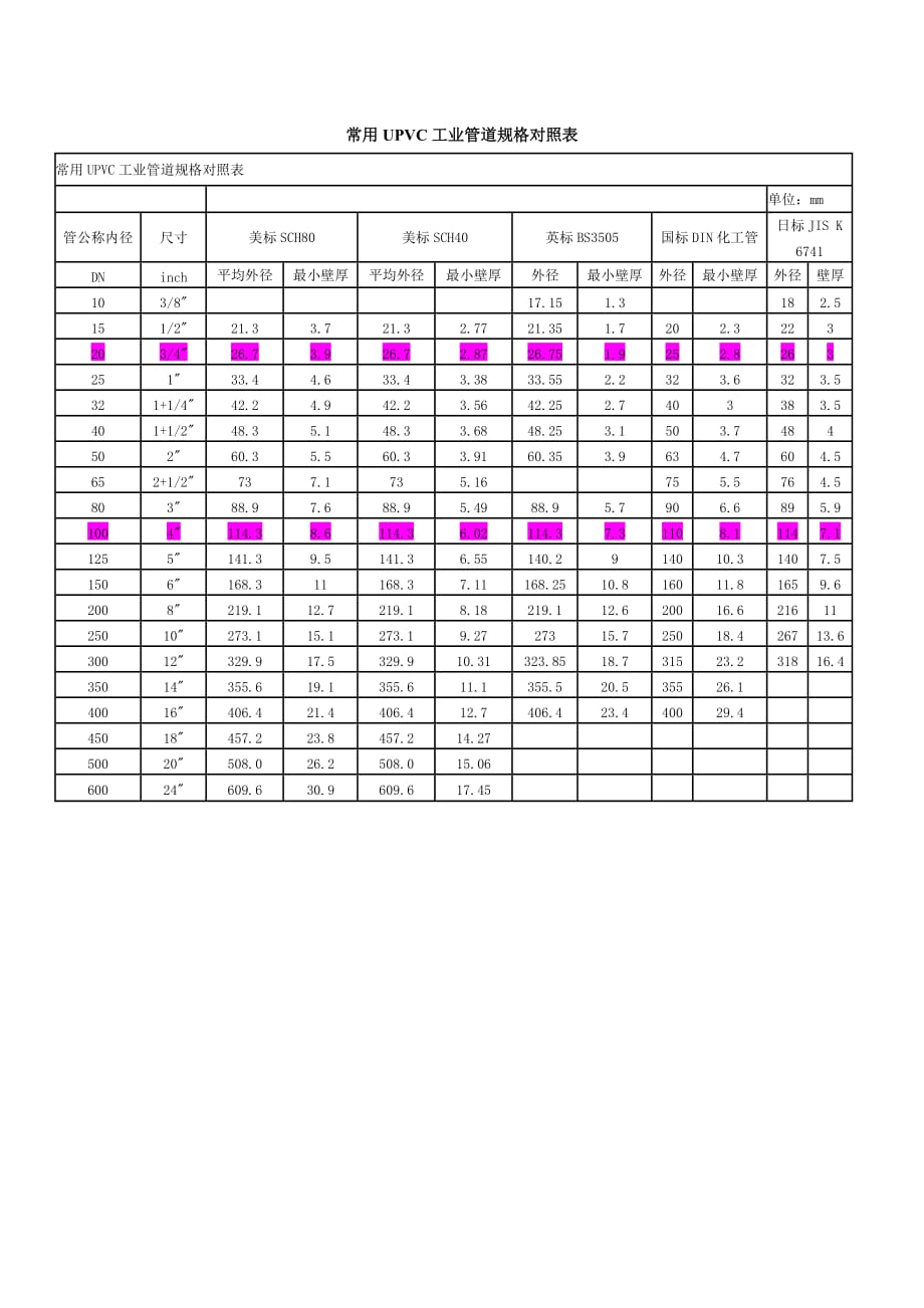 UPVC管道规格对比表.doc_第1页