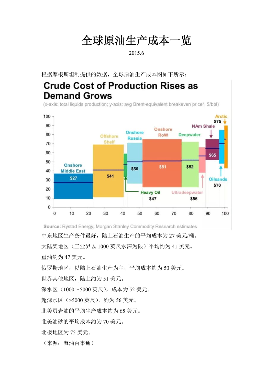 全球原油生产成本一览.doc_第1页
