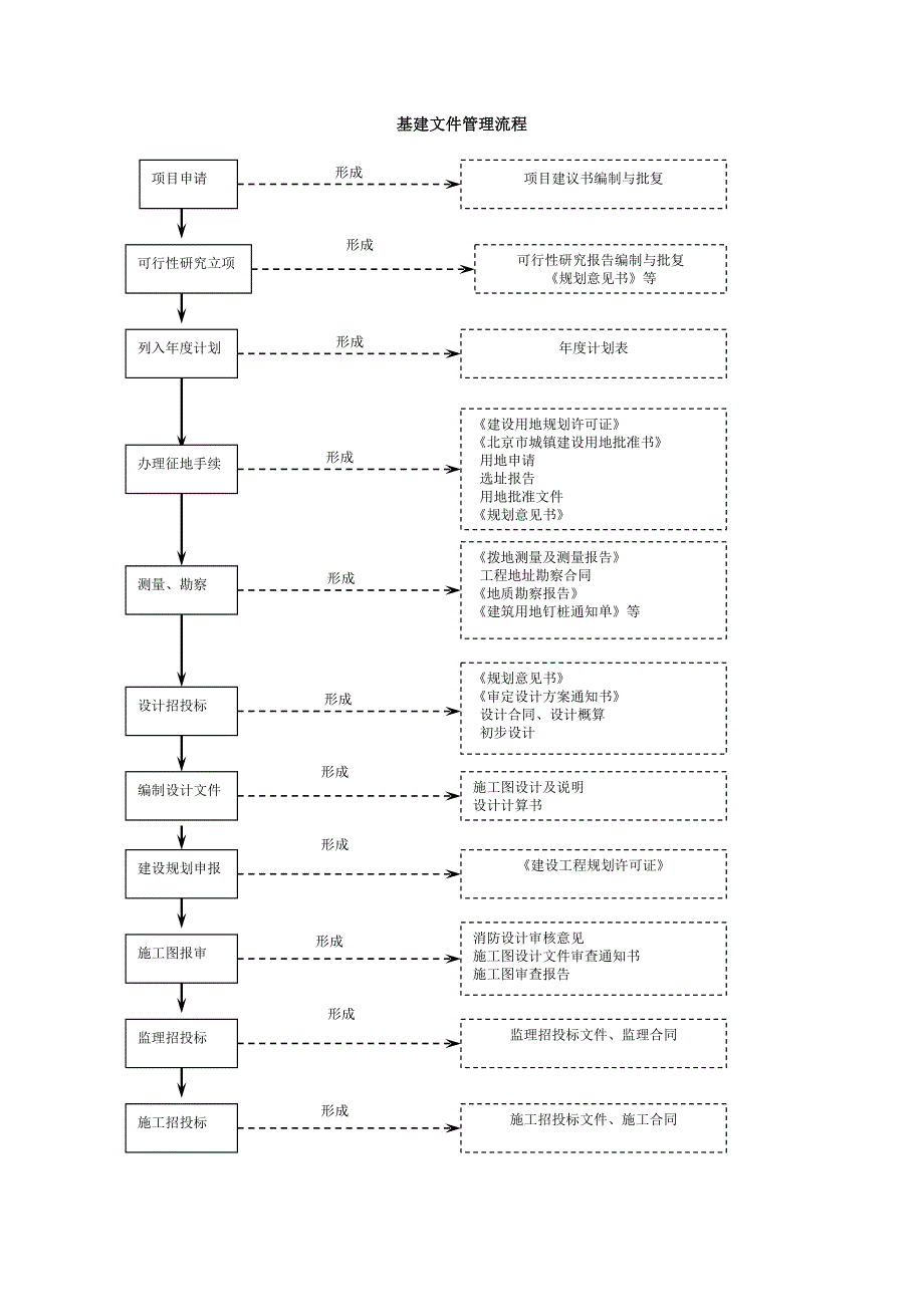 基建文件管理流程图.doc_第1页