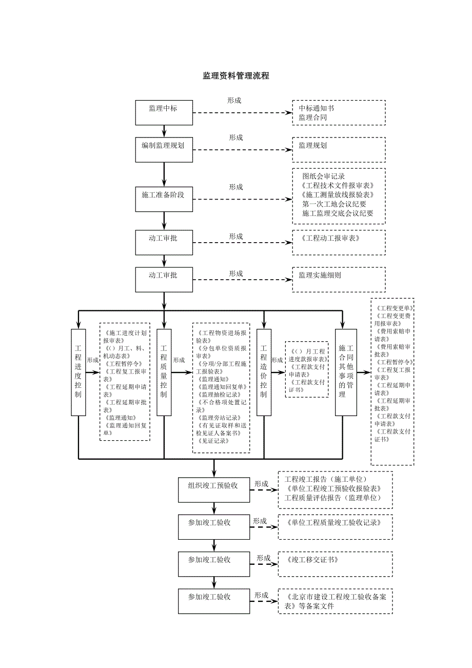 基建文件管理流程图.doc_第3页