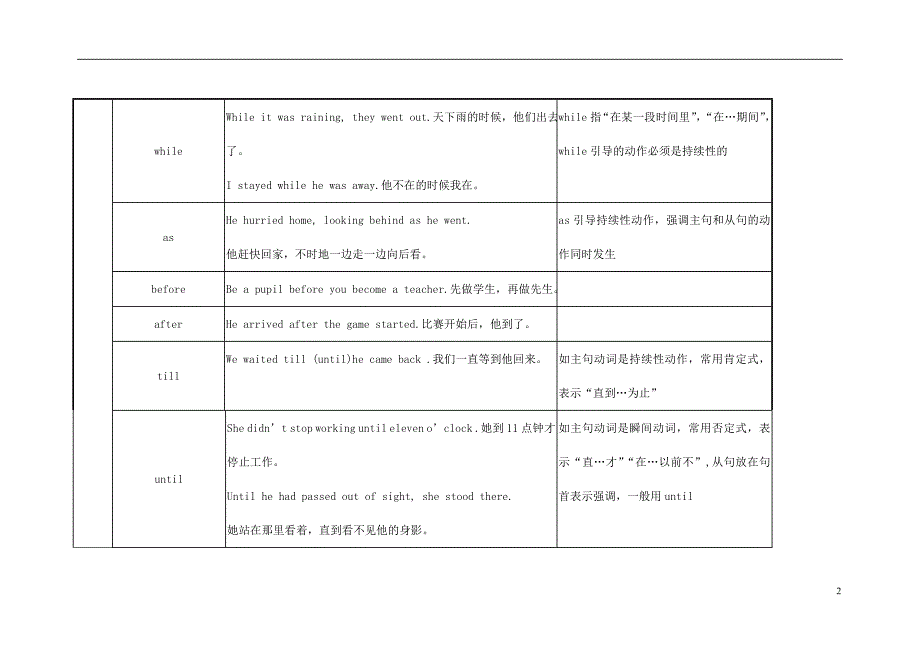 2013年普通高考英语语法知识网络 专题11状语从句.doc_第2页