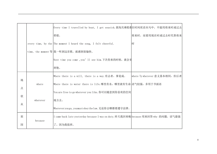 2013年普通高考英语语法知识网络 专题11状语从句.doc_第4页