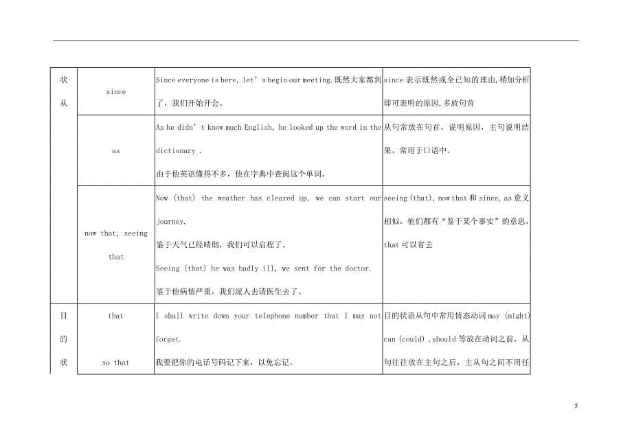 2013年普通高考英语语法知识网络 专题11状语从句.doc_第5页