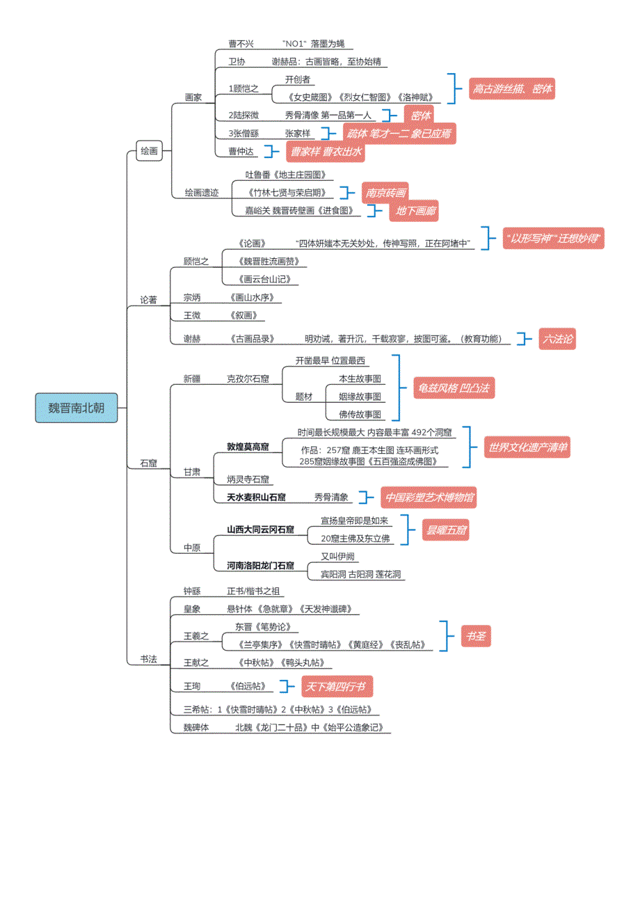 中国美术史思维导图[完美打印版].doc_第4页