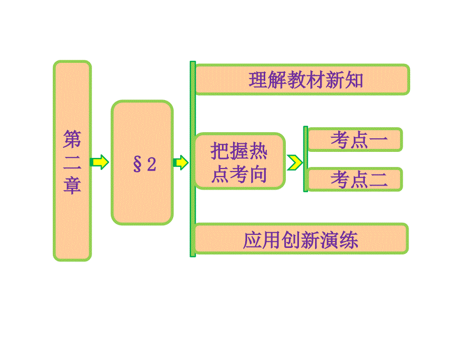 高中数学北师大版选修21第二章《结构图》ppt课件_第1页