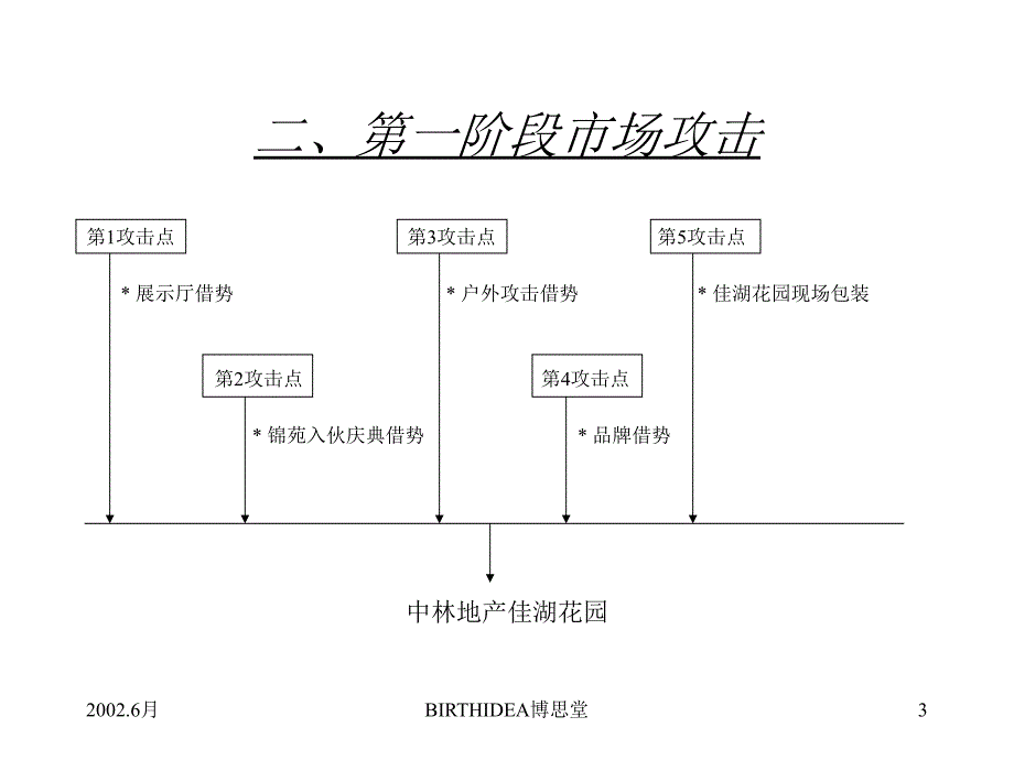 {职业发展规划}佳湖花园调整攻击执行计划讲义_第3页