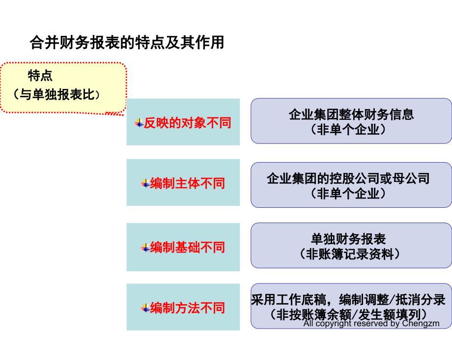 {财务管理财务报表}九合并财务报表_第3页