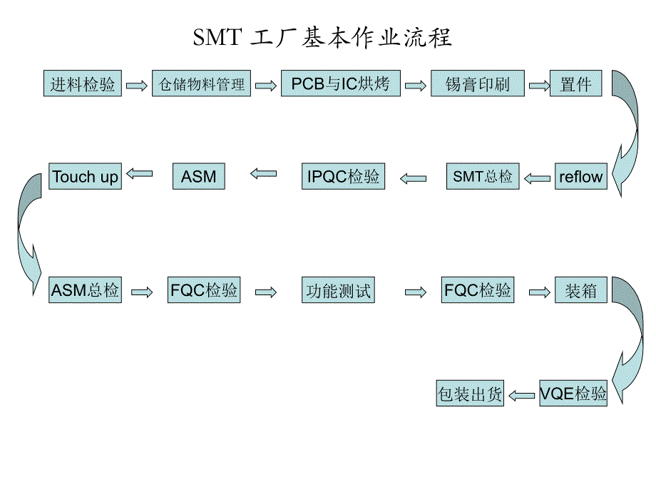 {PCB印制电路板}PCBA制程介绍某某某_第1页