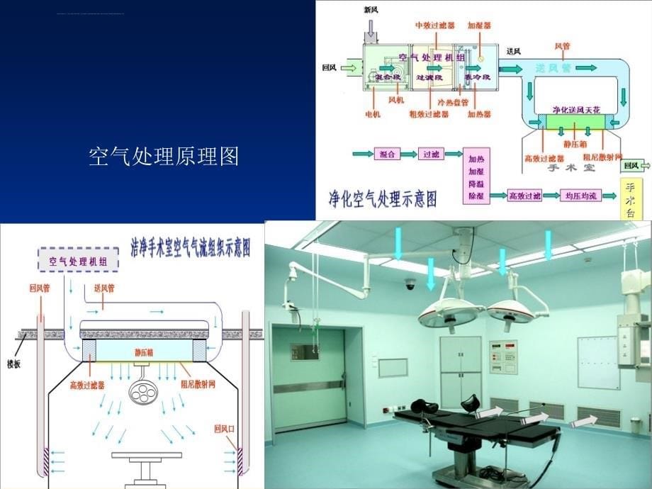 医院洁净手术部的运行及维护空调课件_第5页