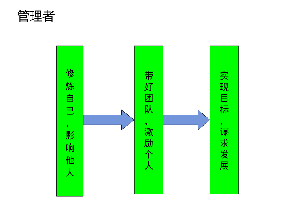 {职业发展规划}管理能力提升PPT54页_第2页