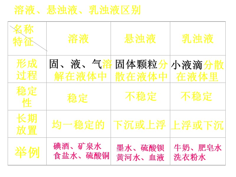 溶液专题 (浙教版)_第4页