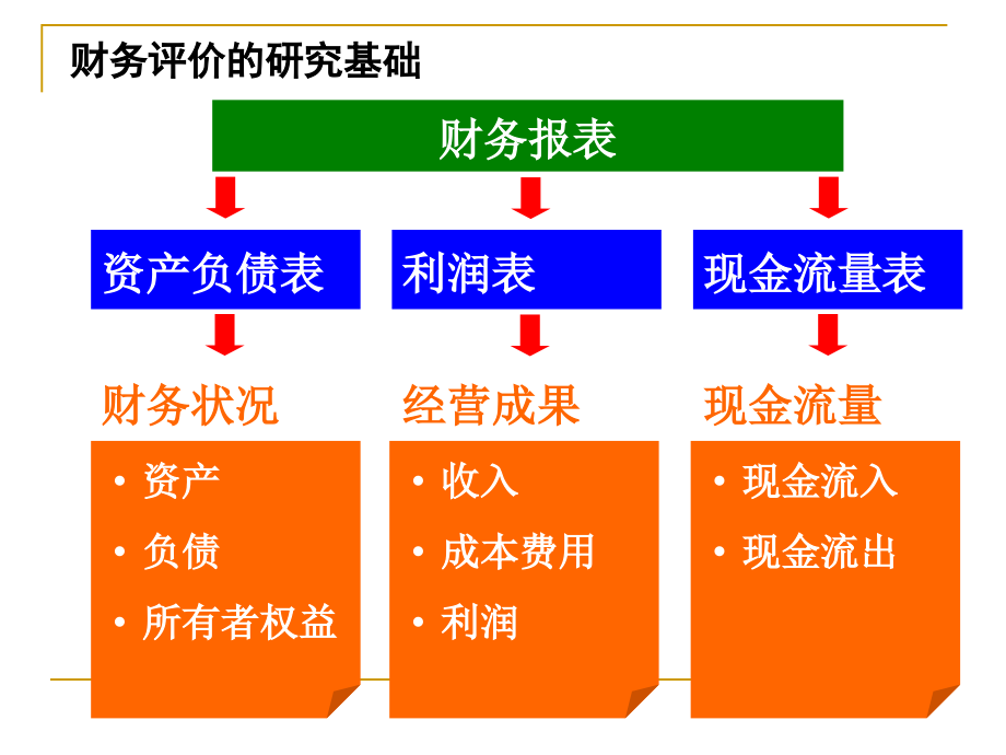 {财务管理财务报表}财务报表分析及现值贴现率_第2页