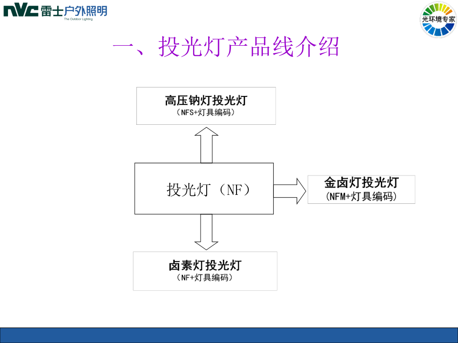 {产品管理产品规划}雷士户外照明产品讲义_第4页